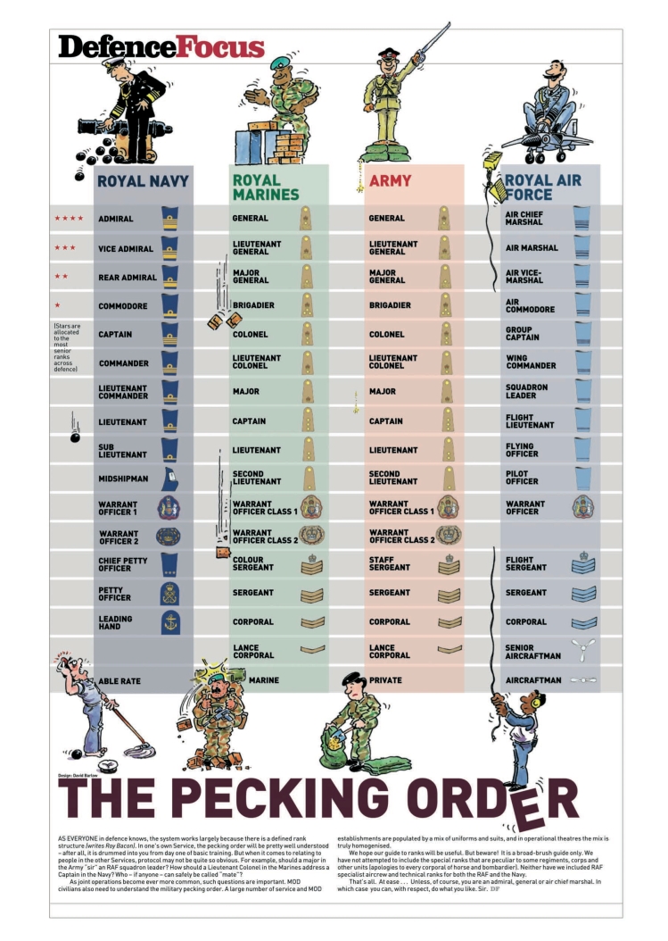 British Military Pecking Order